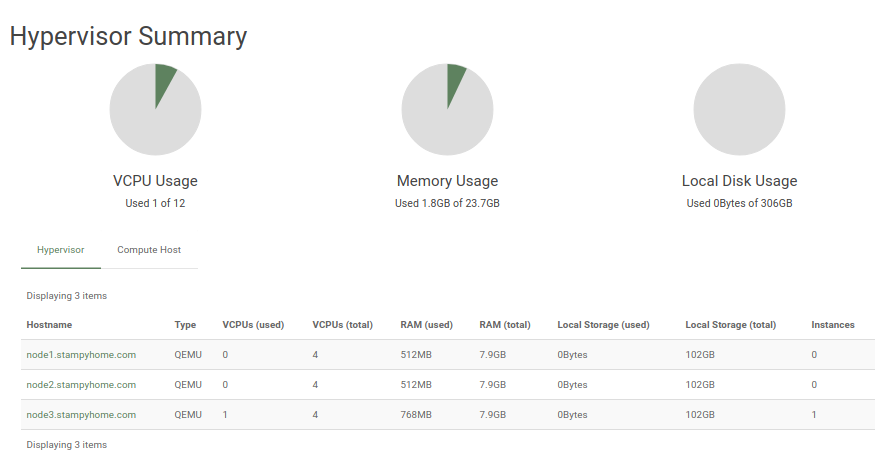 Horizon Hypervisors